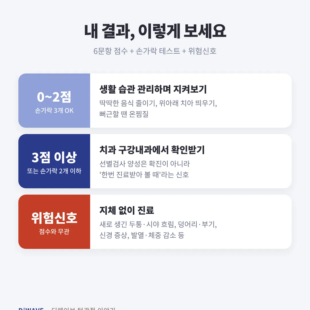 턱관절 자가진단 점수별 다음 단계, 생활 관리와 구강내과 진료와 즉시 진료 기준