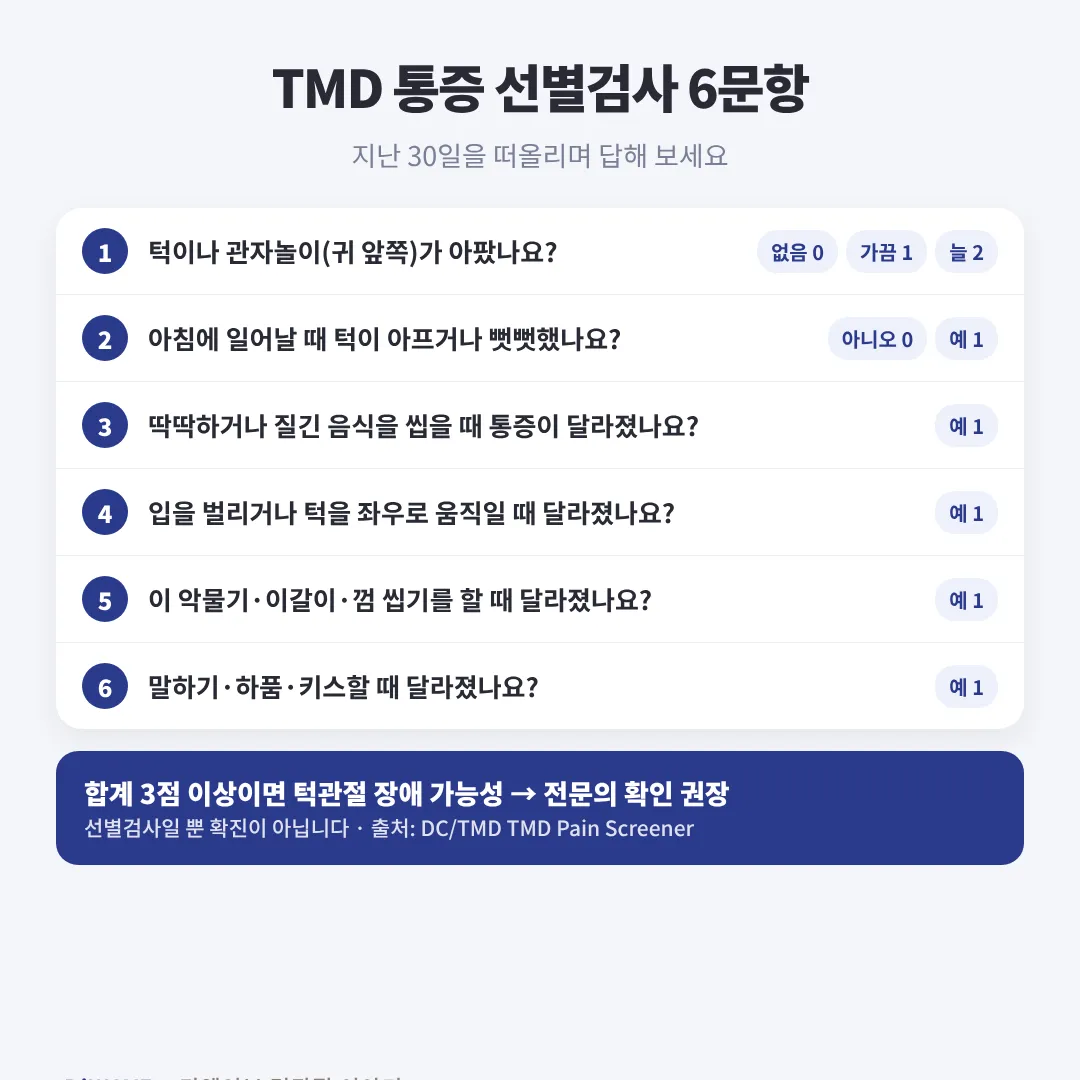 국제 진단기준 DC/TMD의 턱관절 통증 선별검사 6문항과 점수 기준